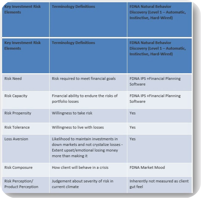 Identifying Risk Profile with DNA Behavior